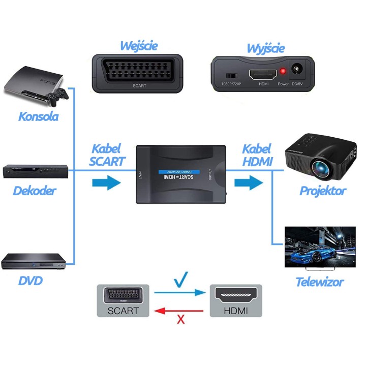 Konwerter SCART na HDMI