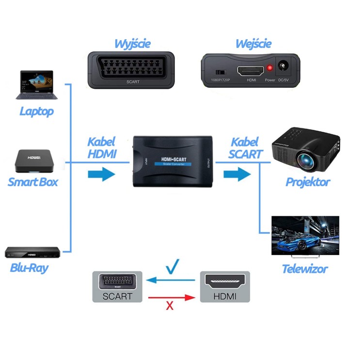 Konwerter HDMI na SCART